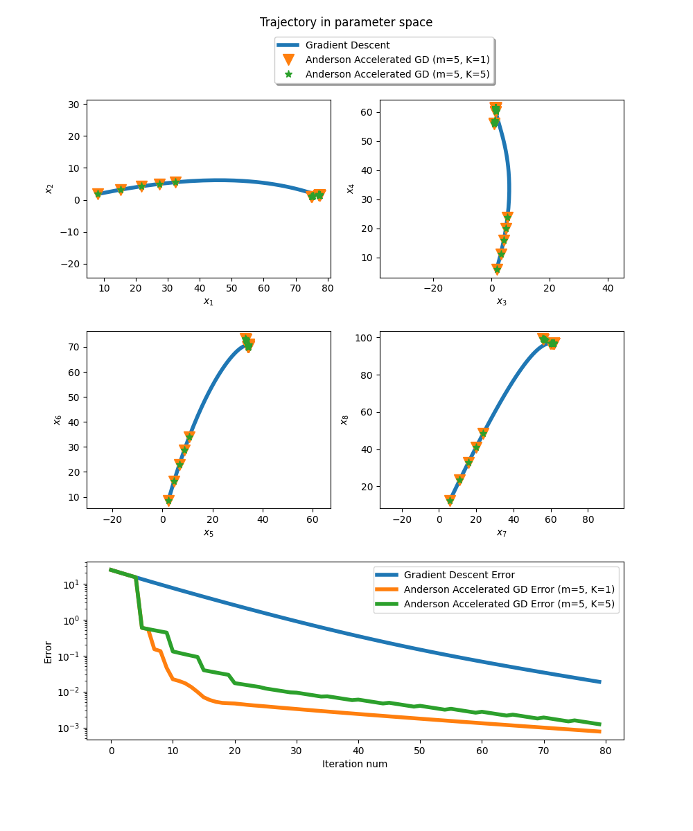 Anderson acceleration of gradient descent. — JAXopt 0.8 documentation