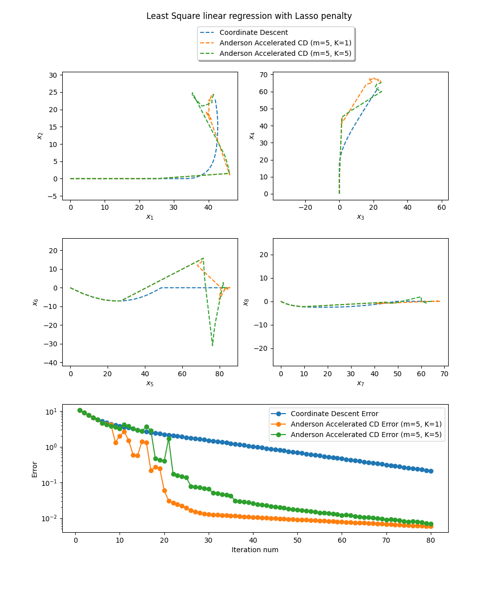 Least Square linear regression with Lasso penalty