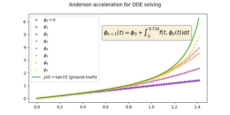 Anderson acceleration for ODE solving
