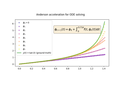 Anderson acceleration in application to Picard–Lindelöf theorem.